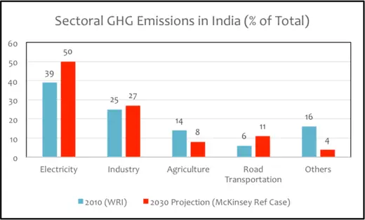 Sectoral GHG Emissions in India (% of total)