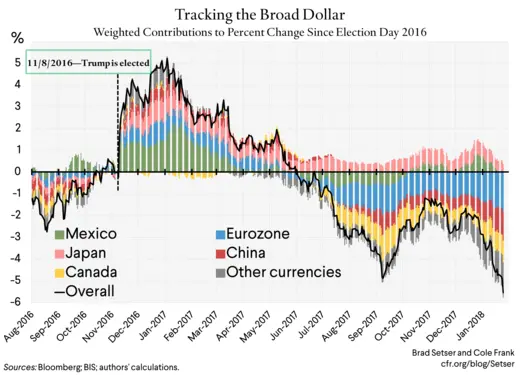 Tracking the Broad Dollar