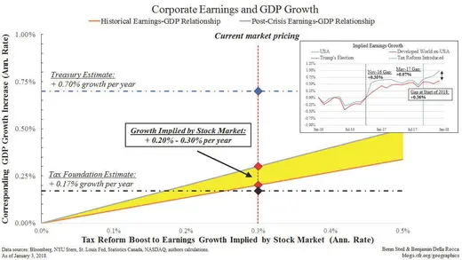 corporate earnings and gdp growth