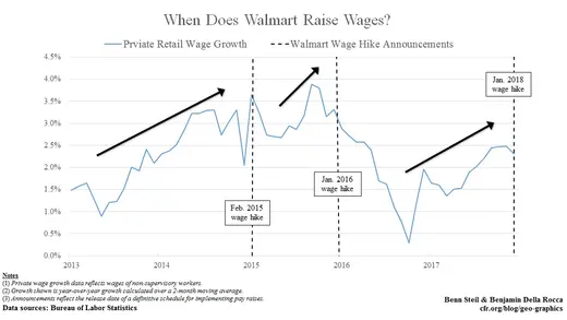 when does walmart raise wages