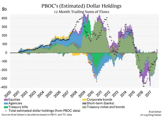 PBOC's (Estimated) Dollar Holdings