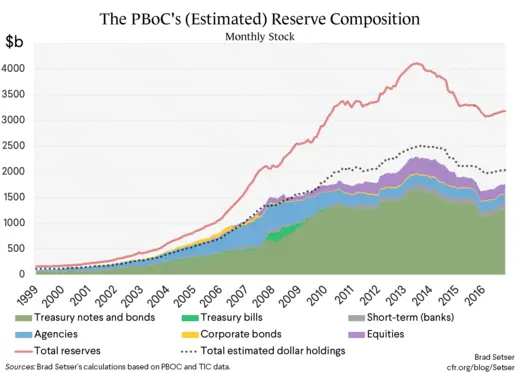 The PBOC's (Estimated) Reserve Composition