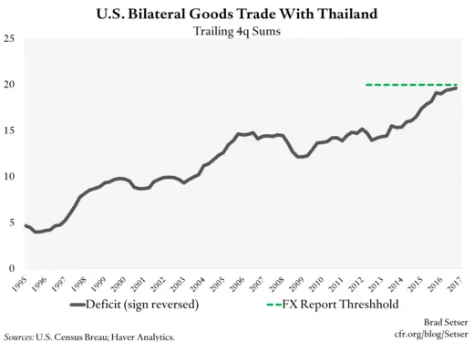 U.S. Bilateral Goods Balance With Thailand