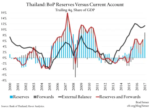 Thailand: BoP Reserves Versus Current Account
