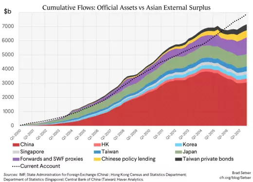 Cumulative Flows: Official Assets vs. Asian External Surplus