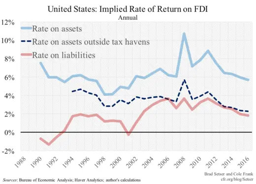 U.S. Implied Rate of Return on FDI