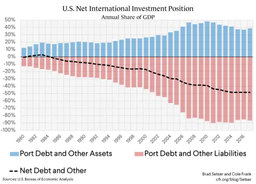 U.S. Net External Debt