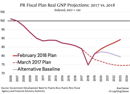 PR Fiscal Plan Real GNP Projections