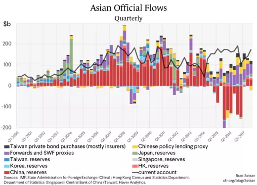Asian Official Flows