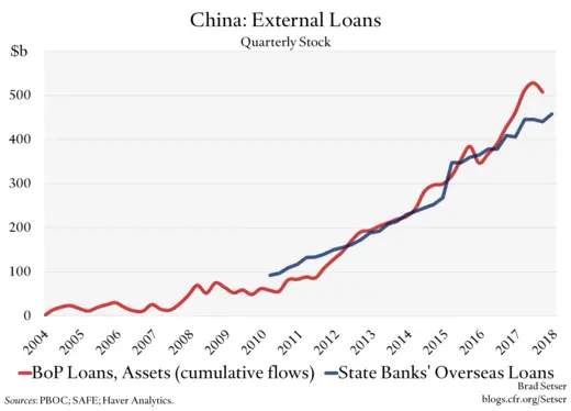 China: External Loans