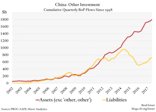China: Other Investment