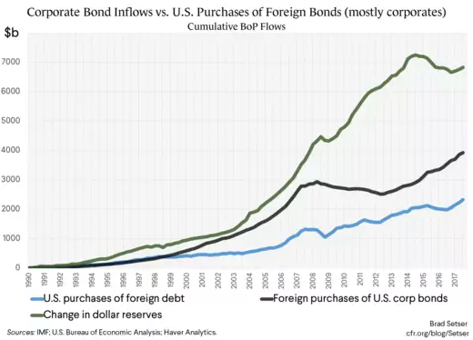 Corporate Bond Inflows vs. U.S. Purchases of Foreign Bonds (mostly corporates)