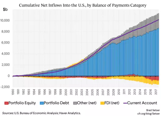 Cumulative Net Inflows Into the U.S., by BoP Category