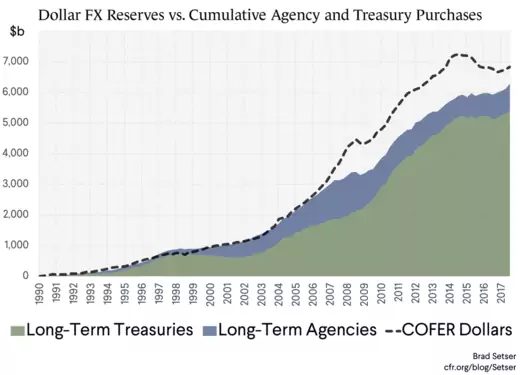 Dollar FX Reserves vs. Cumulative Agency and Treasury Purchases