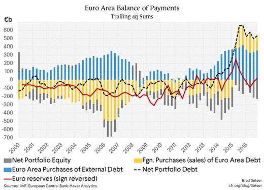Euro Area Balance of Payments