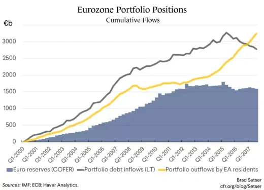 Eurozone Portfolio Positions