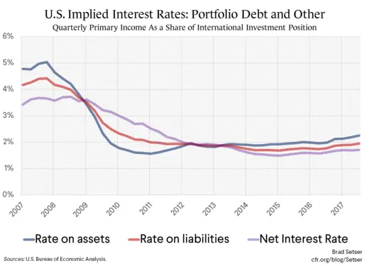 U.S. Implied Interest Rates: Portfolio Debt and Other