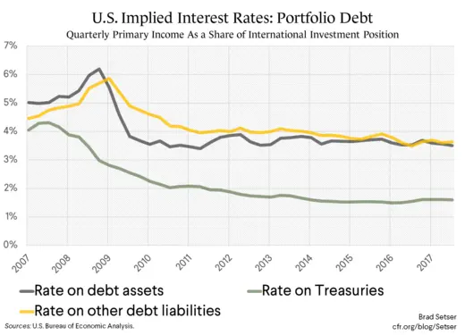 U.S. Implied Interest Rates: Portfolio Debt