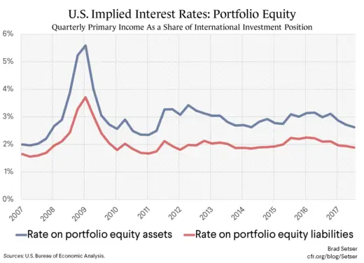 U.S. Implied Interest Rates: Portfolio Equity