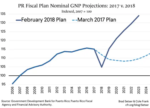 PR Fiscal Plan Nominal GNP Projections