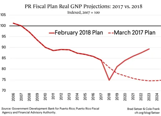 PR Fiscal Plan Real GNP Projections