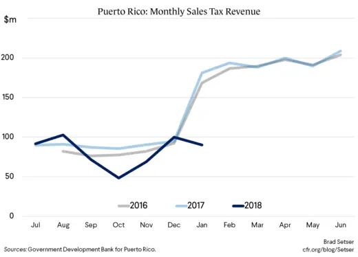 Puerto Rico: Sales Tax Revenue