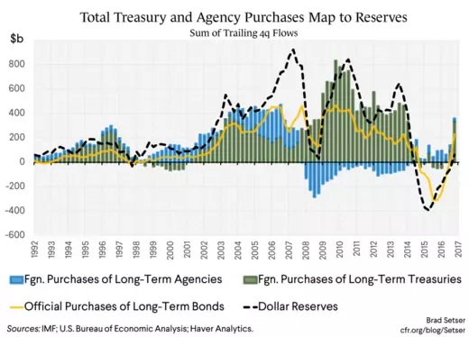 Total Treasury and Agency Purchases Map to Reserves