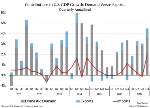 Contributions to U.S. GDP Growth: Demand Versus Exports