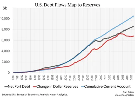U.S. Debt Flows Map to Reserves