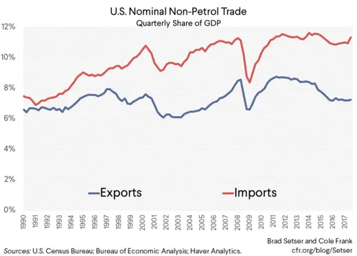 U.S. Nominal Non-Petrol Trade