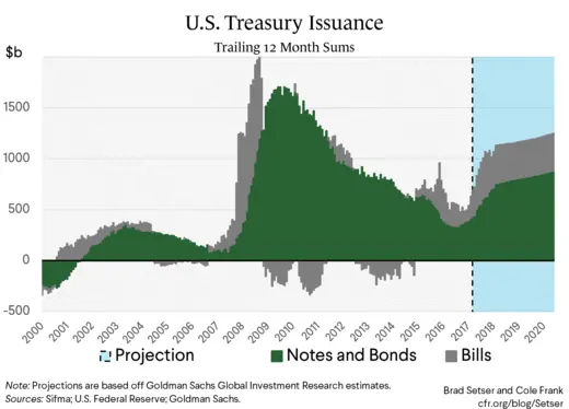 U.S. Treasury Issuance