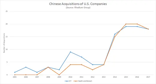 Chinese Acquisitions of U.S. Companies