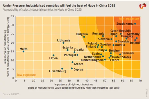 An illustration from the MERIC's report on Made in China 2025