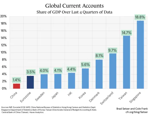 Global Current Accounts