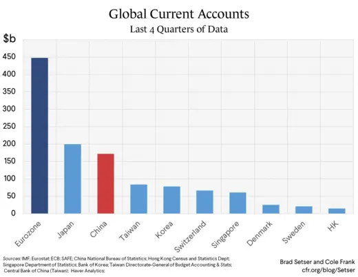 Global Current Account Surpluses