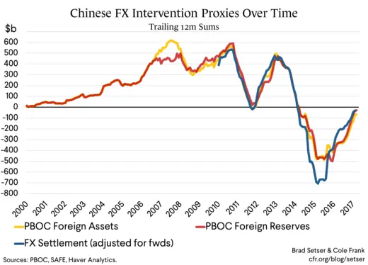 Chinese FX Intervention Proxies Over Time