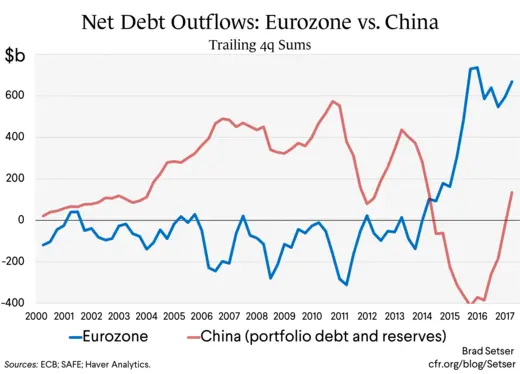 Net Debt Outflows: Eurozone vs. China