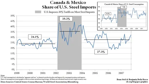 canada and mexico share of us steel imports