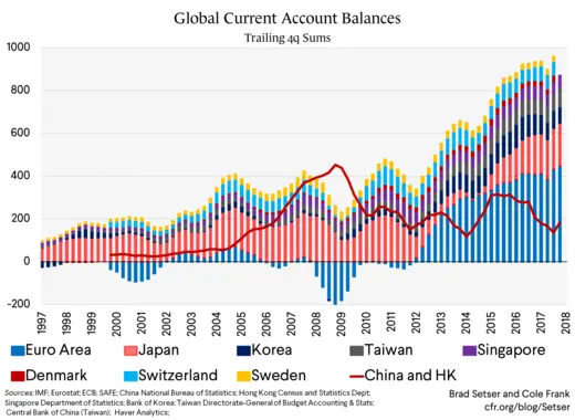 Global Current Account Balances