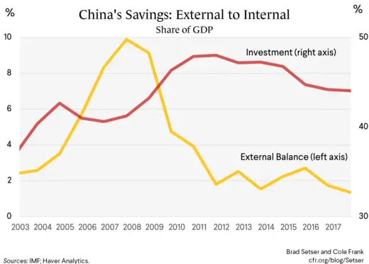 China's Savings: External to Internal