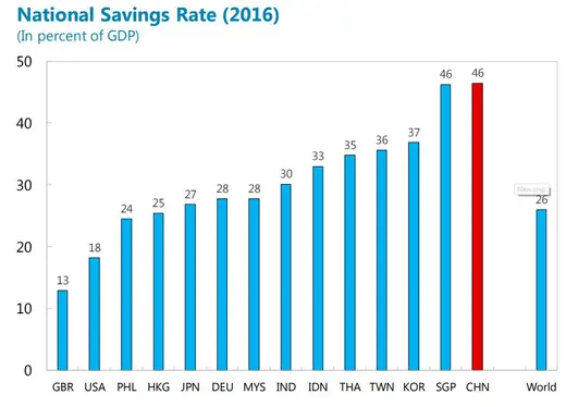 National Savings Rates