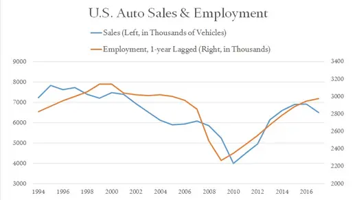 us auto sales and employment