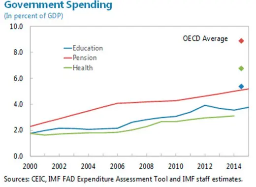 China Government Spending