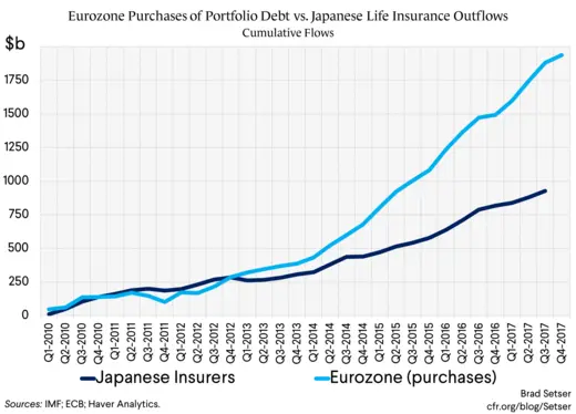 Eurozone Purchases of Portfolio Debt vs. Japanese Life Insurance Outflows
