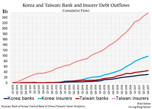 Korea and Taiwan: Bank and Insurer Debt Outflows