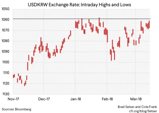 USDKRW Exchange Rate: Intraday Highs and Lows