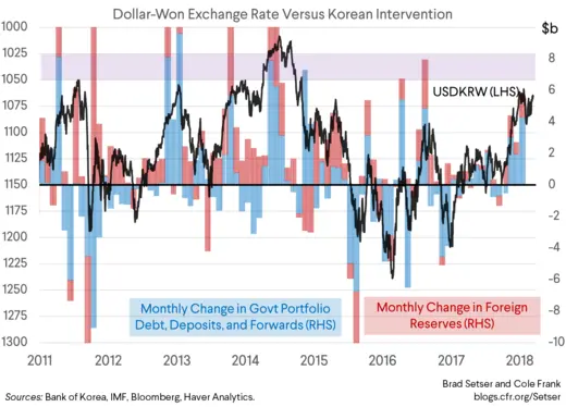 Dollar-Won Exchange Rate Versus Korean Intervention