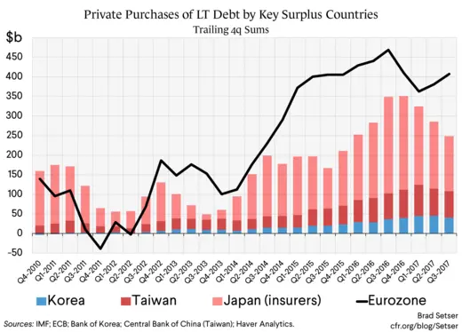 Private Purchases of LT Debt by Key Surplus Countries