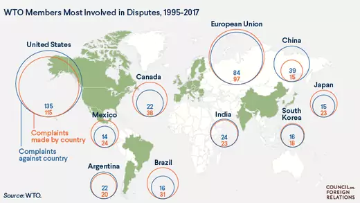 Countries Most Involved in WTO Disputes