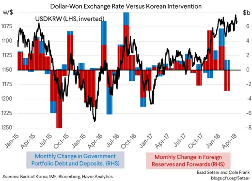 Dollar-Won Exchange Rate Versus Korean Intervention